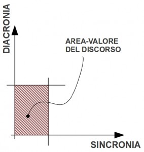 Area/Valore del discorso in base al contributo sincronico e diacronico.