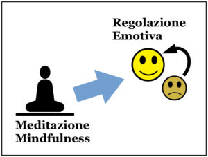 Meditazione Mindfulness e Regolazione Emotiva
